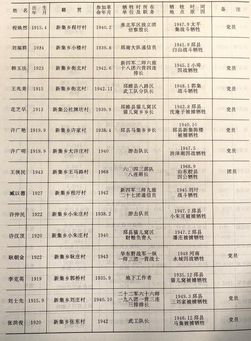 邳州英烈谱30:八路乡革命烈士2...@乘兴走笔的动态